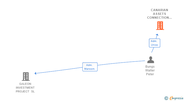 Vinculaciones societarias de CANARIAN ASSETS CONNECTION SL