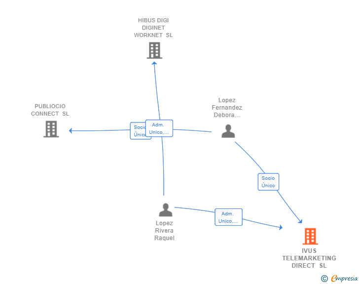 Vinculaciones societarias de IVUS TELEMARKETING DIRECT SL
