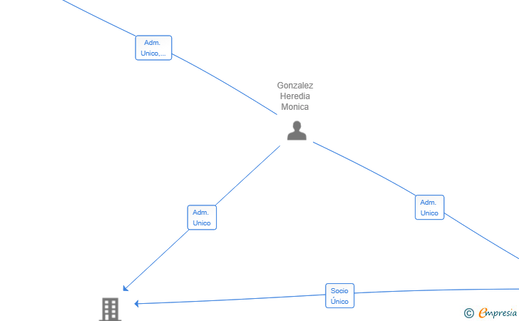 Vinculaciones societarias de GHX2 SOLUTIONS SL