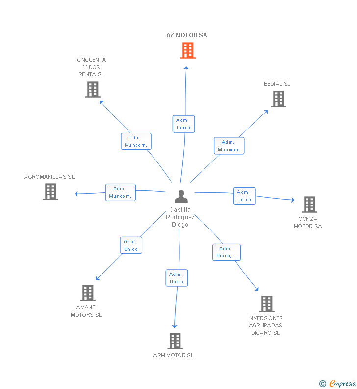 Vinculaciones societarias de AZ MOTOR SA