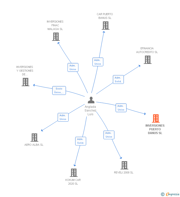 Vinculaciones societarias de INVERSIONES PUERTO BANUS SL