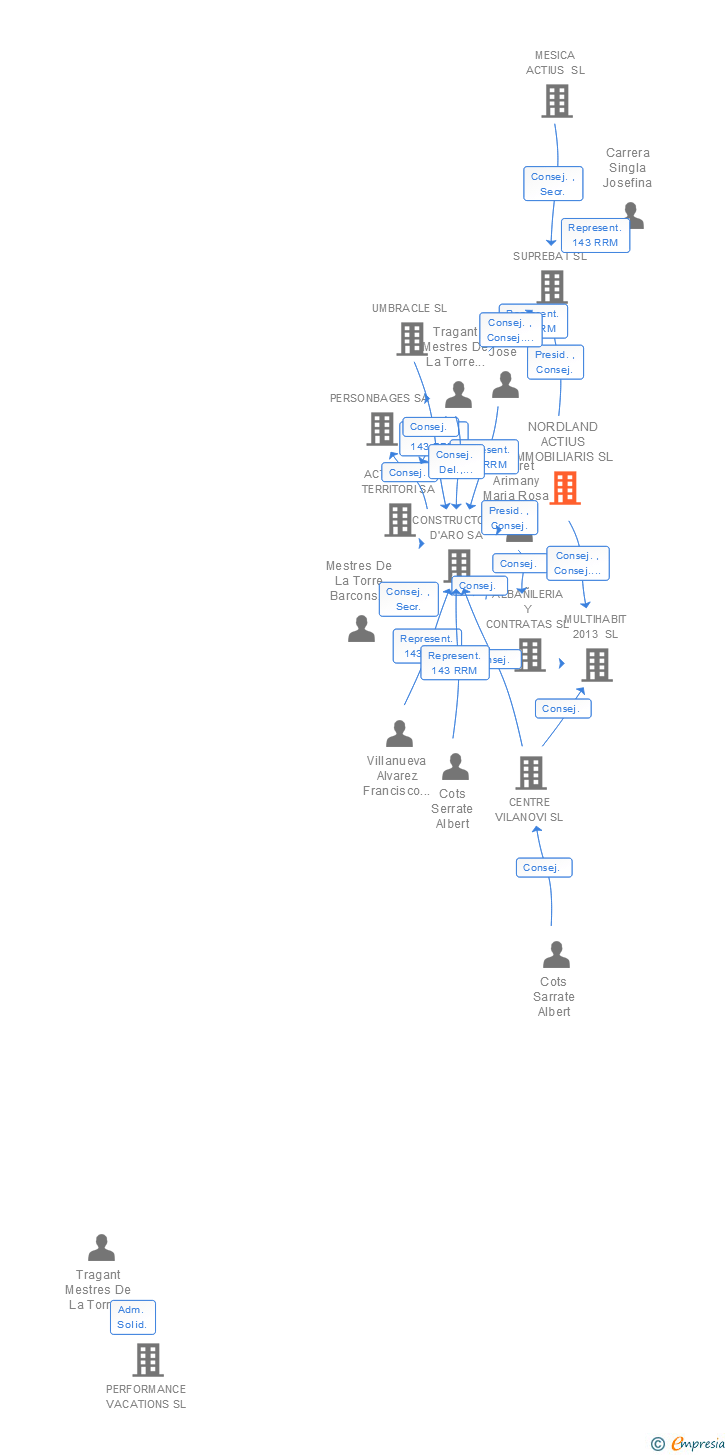 Vinculaciones societarias de NORDLAND ACTIUS IMMOBILIARIS SL