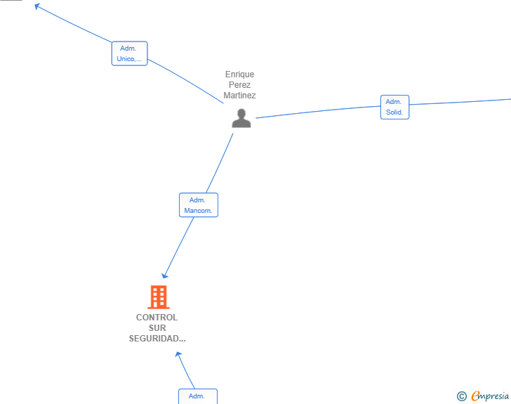 Vinculaciones societarias de CONTROL SUR SEGURIDAD SL