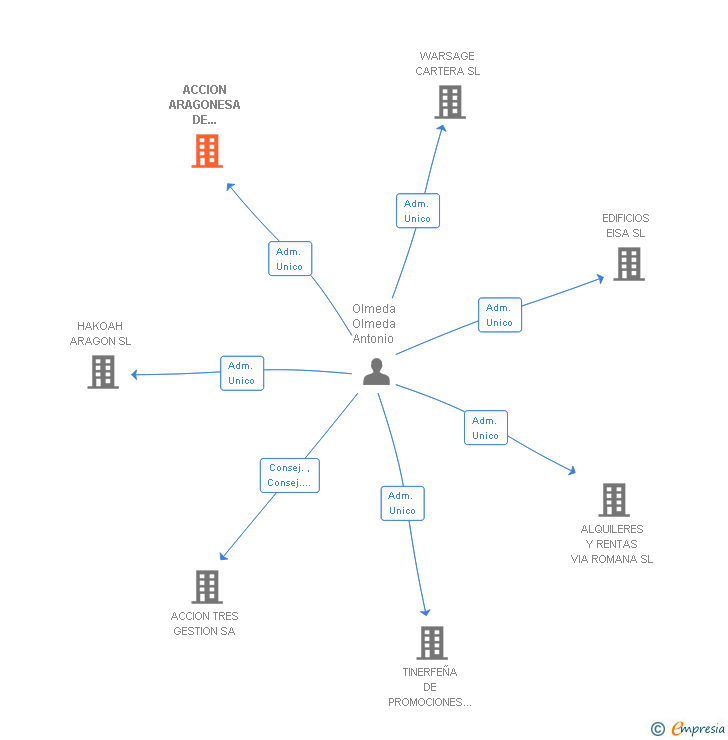 Vinculaciones societarias de ACCION ARAGONESA DE VIVIENDA PROTEGIDA SL