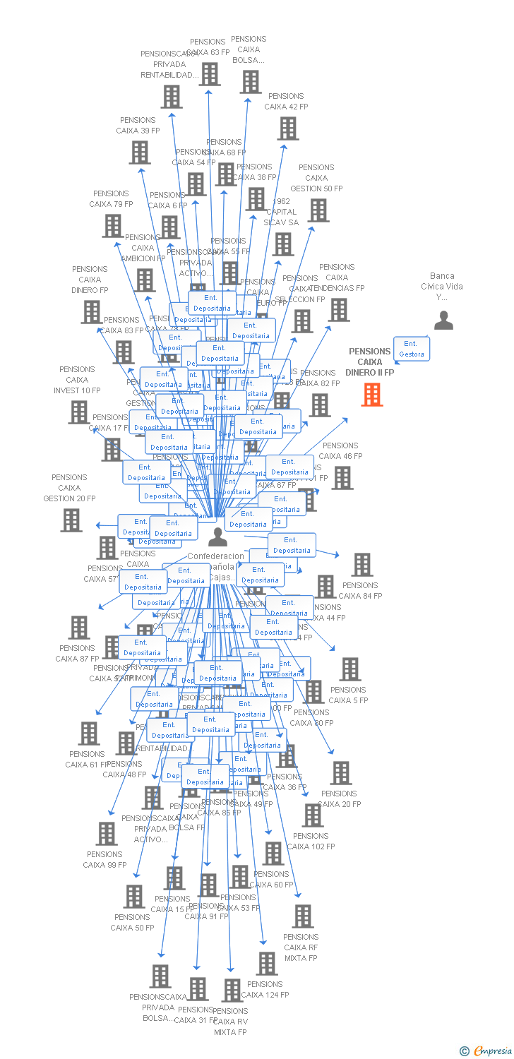 Vinculaciones societarias de PENSIONS CAIXA DINERO II FP