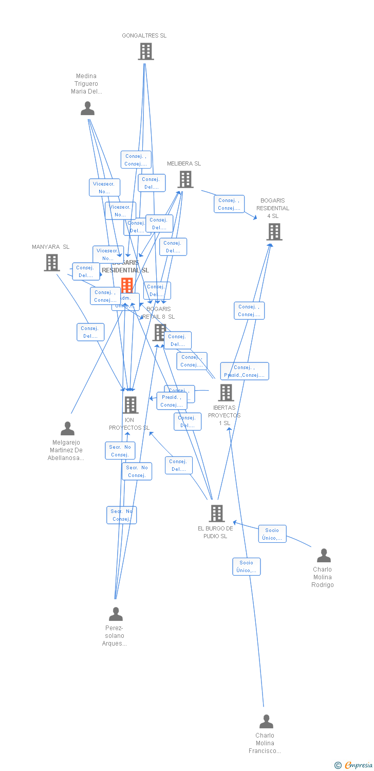 Vinculaciones societarias de BOGARIS RESIDENTIAL SL