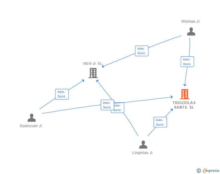 Vinculaciones societarias de TRIGOOLAS SANTS SL