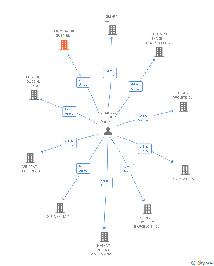 Vinculaciones societarias de FORMIDALIA 2011 SL