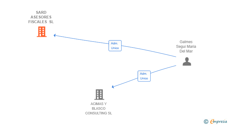 Vinculaciones societarias de SARD ASESORES FISCALES SL