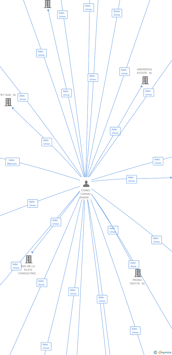 Vinculaciones societarias de MOROCA EMPRENDIMIENTOS SL