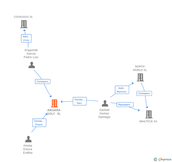 Vinculaciones societarias de ARGARA GOLF SL