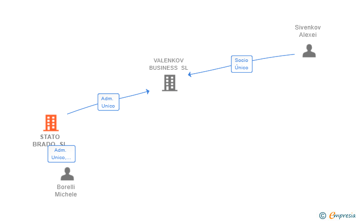 Vinculaciones societarias de STATO BRADO SL