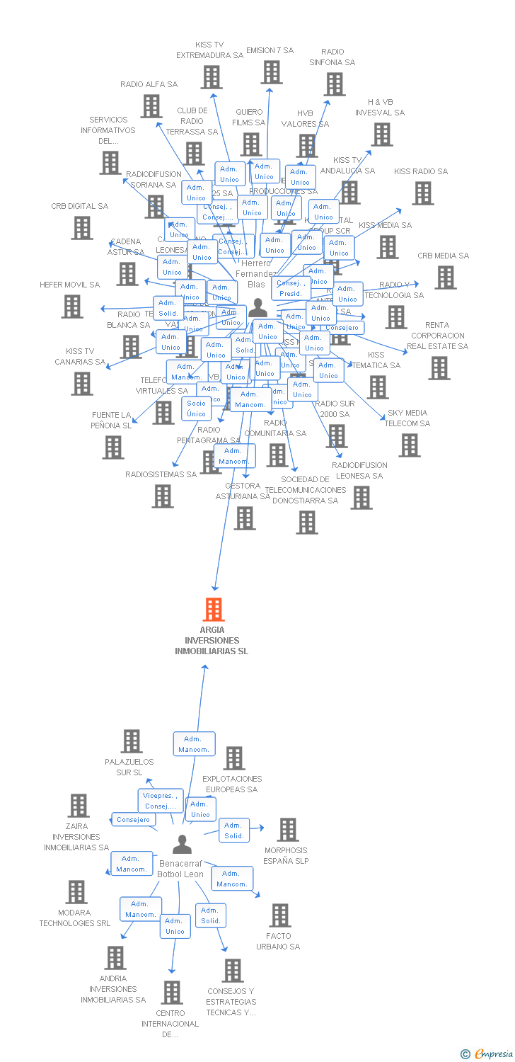 Vinculaciones societarias de ARGIA INVERSIONES INMOBILIARIAS SL