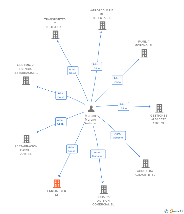 Vinculaciones societarias de FAMORIBER SL
