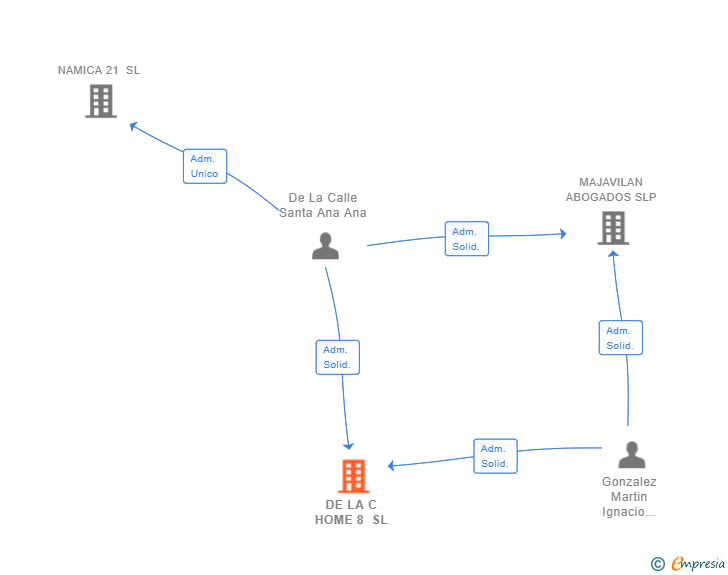 Vinculaciones societarias de DE LA C HOME 8 SL