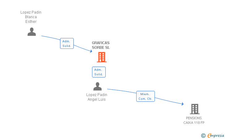 Vinculaciones societarias de GRAFICAS SORBE SL