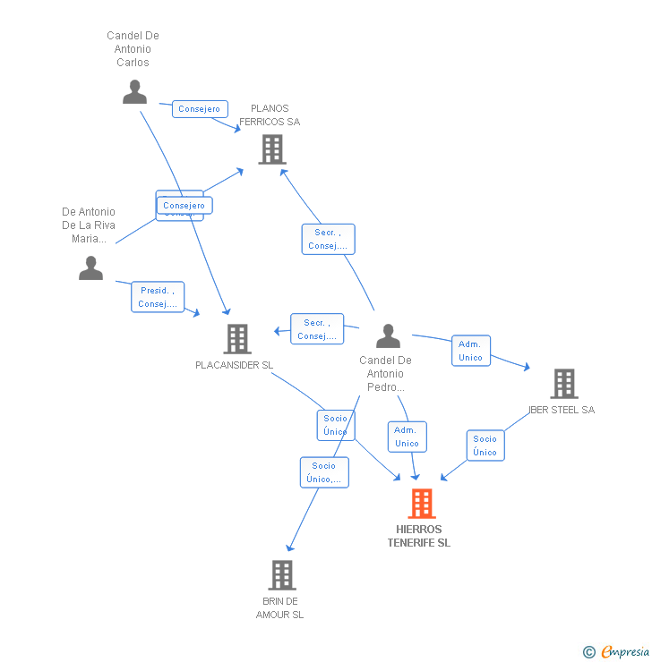 Vinculaciones societarias de HIERROS TENERIFE SL