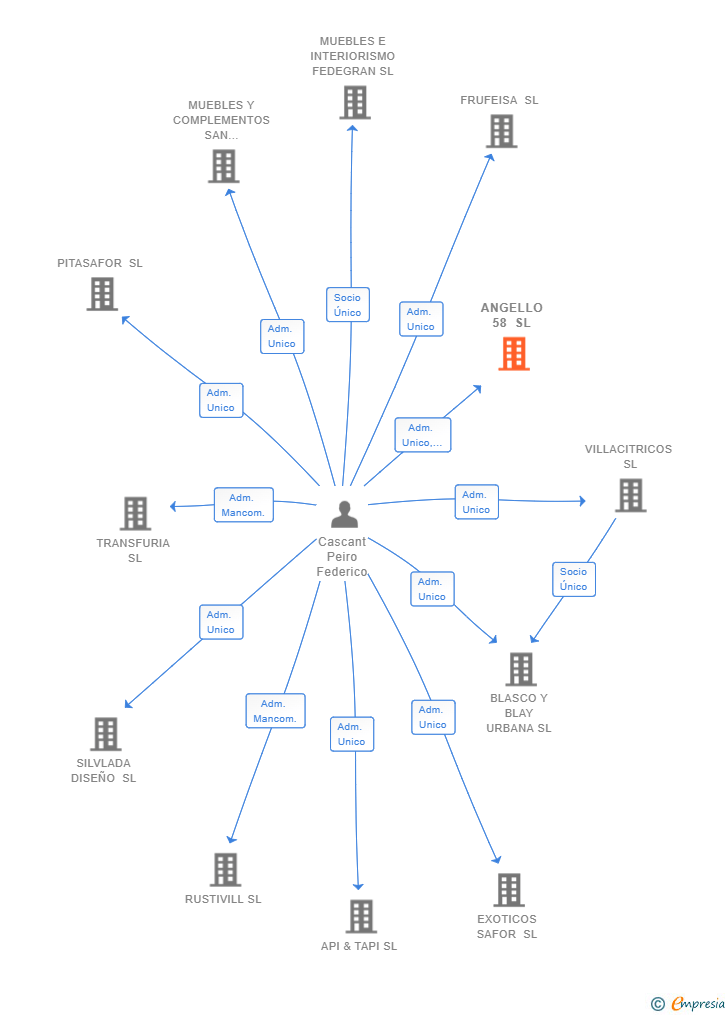 Vinculaciones societarias de ANGELLO 58 SL