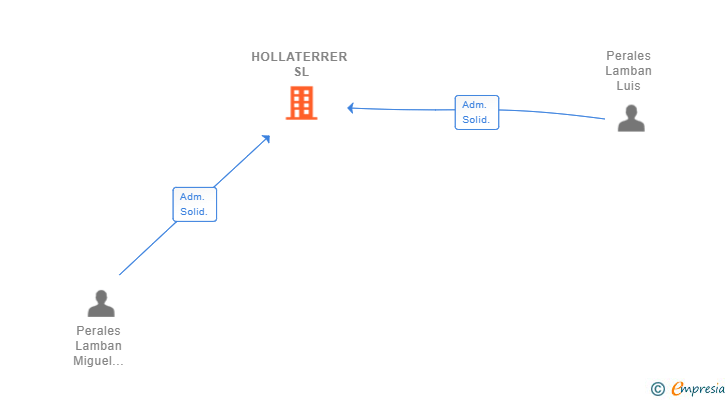 Vinculaciones societarias de HOLLATERRER SL