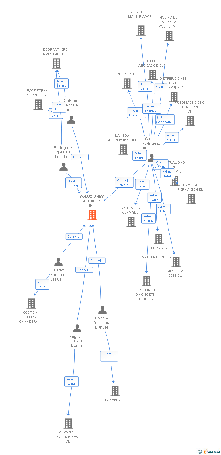 Vinculaciones societarias de SOLUCIONES GLOBALES DE INFORMATICA APLICADA SL (EXTINGUIDA)