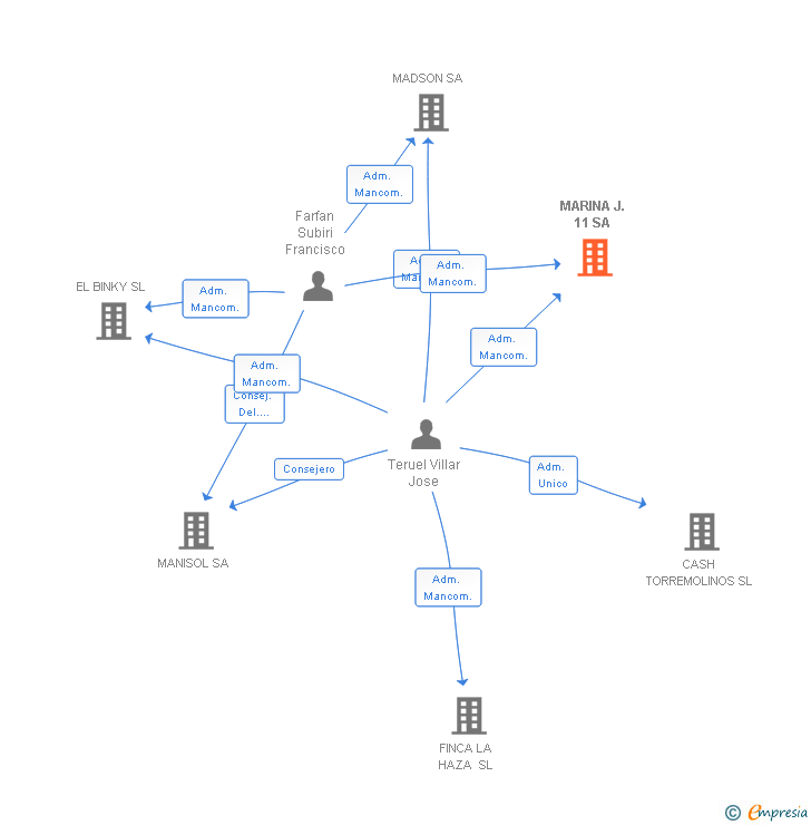 Vinculaciones societarias de MARINA J.11 SA