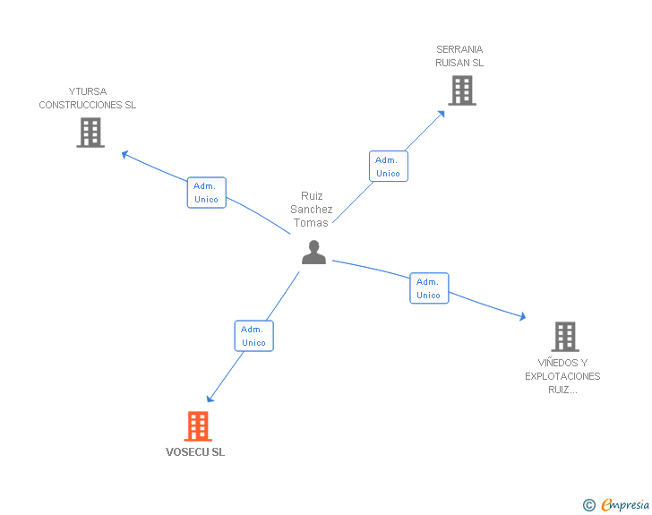 Vinculaciones societarias de VOSECU SL
