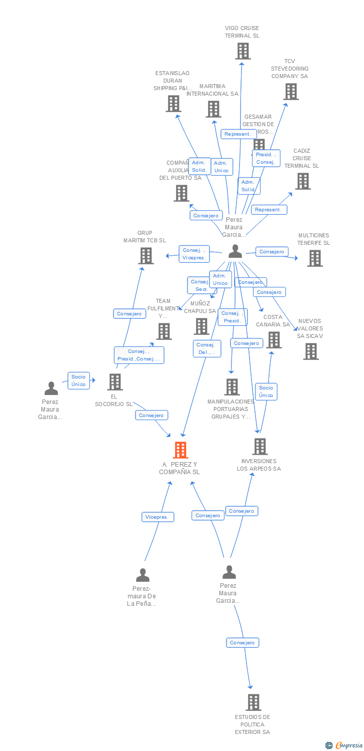 Vinculaciones societarias de A. PEREZ Y COMPAÑIA SL
