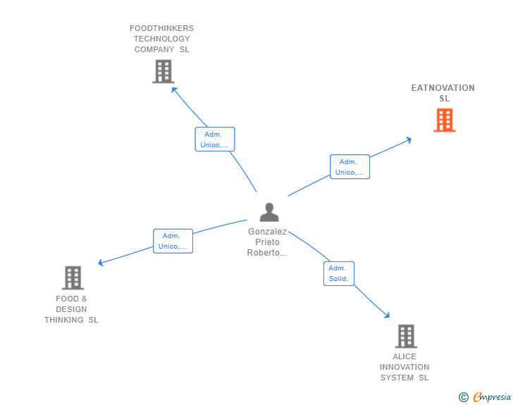 Vinculaciones societarias de EATNOVATION SL