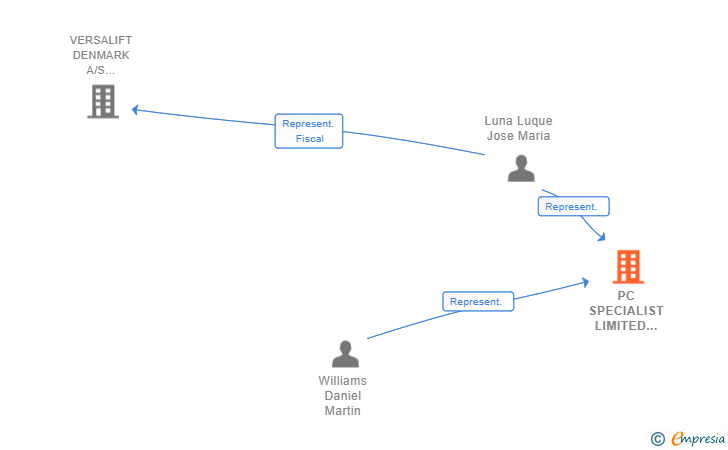 Vinculaciones societarias de PC SPECIALIST LIMITED SUCUR