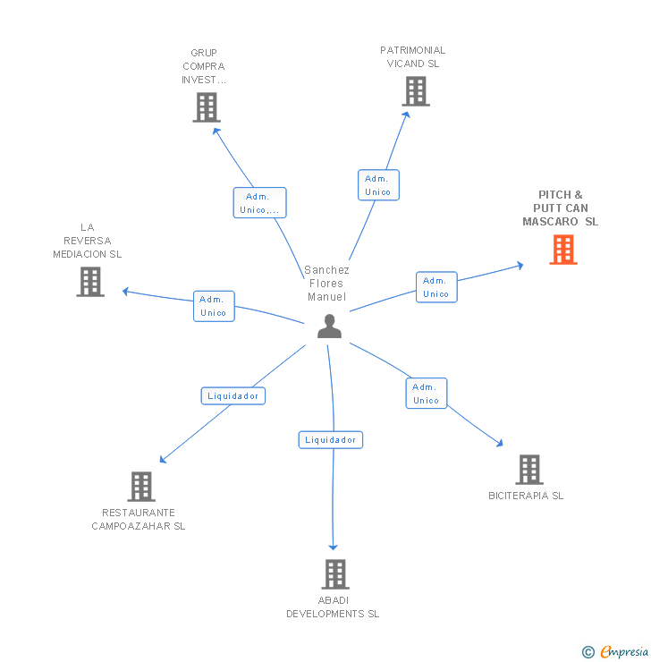 Vinculaciones societarias de PITCH & PUTT CAN MASCARO SL