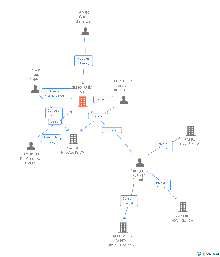 Vinculaciones societarias de 3M ESPAÑA SL