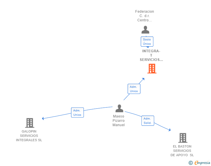 Vinculaciones societarias de INTEGRA-T SERVICIOS SL