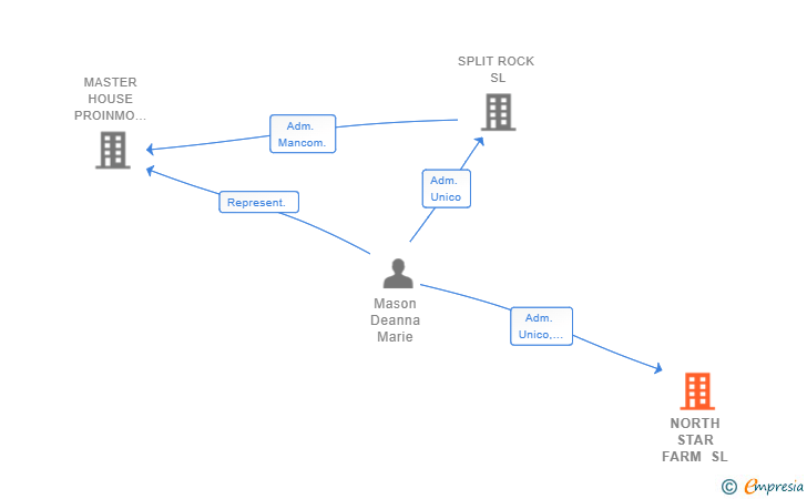 Vinculaciones societarias de NORTH STAR FARM SL
