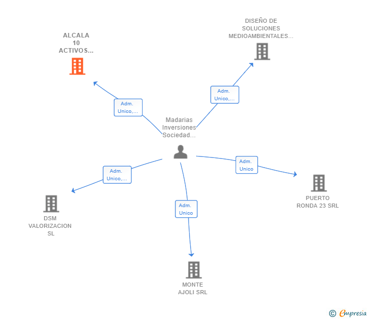 Vinculaciones societarias de ALCALA 10 ACTIVOS INMOBILIARIOS SL