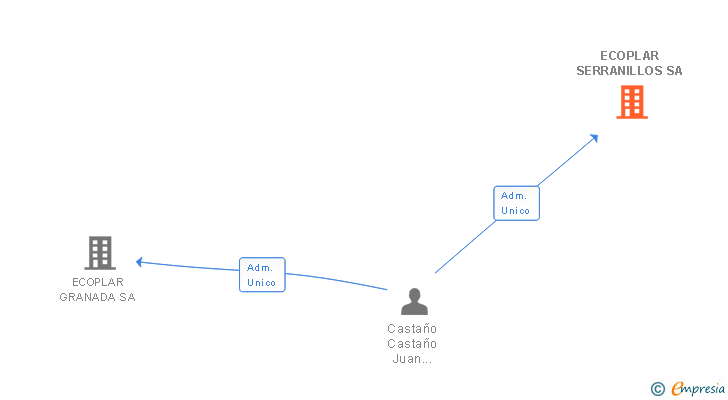 Vinculaciones societarias de ECOPLAR SERRANILLOS SA