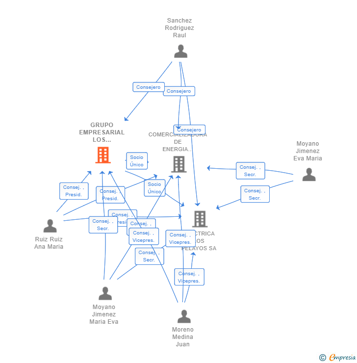 Vinculaciones societarias de GRUPO EMPRESARIAL LOS PELAYOS SA