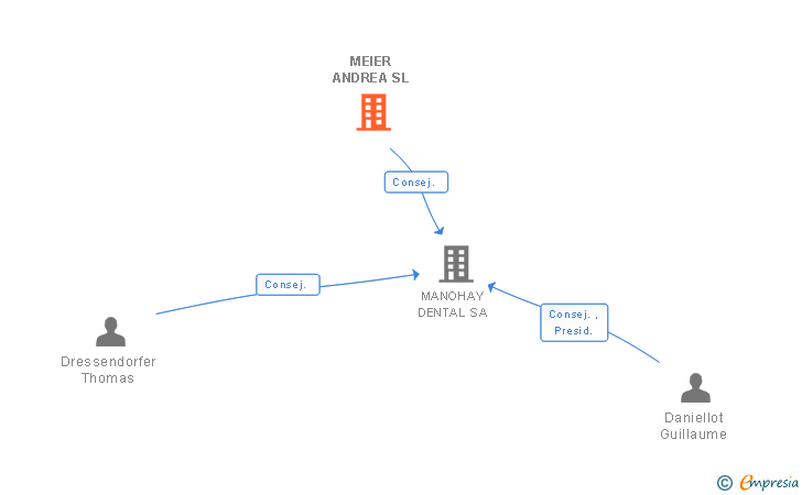 Vinculaciones societarias de MEIER ANDREA SL