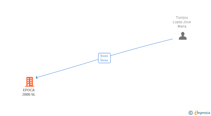 Vinculaciones societarias de EPOCA 2000 SL
