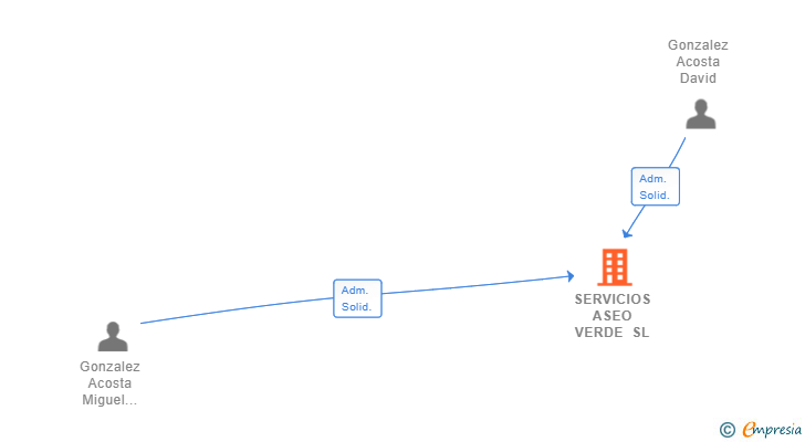 Vinculaciones societarias de SERVICIOS ASEO VERDE SL
