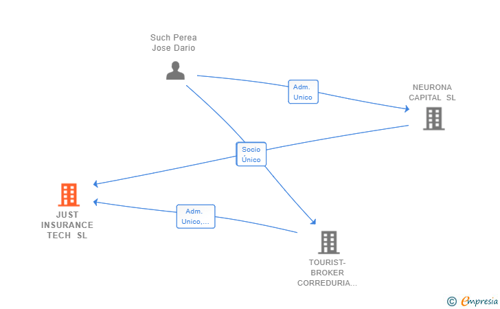 Vinculaciones societarias de JUST INSURANCE TECH SL