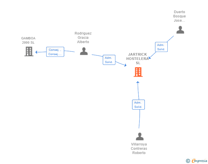 Vinculaciones societarias de JARTRICK HOSTELERA SL