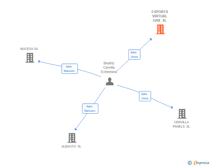 Vinculaciones societarias de ESPORTS VIRTUAL GRX SL