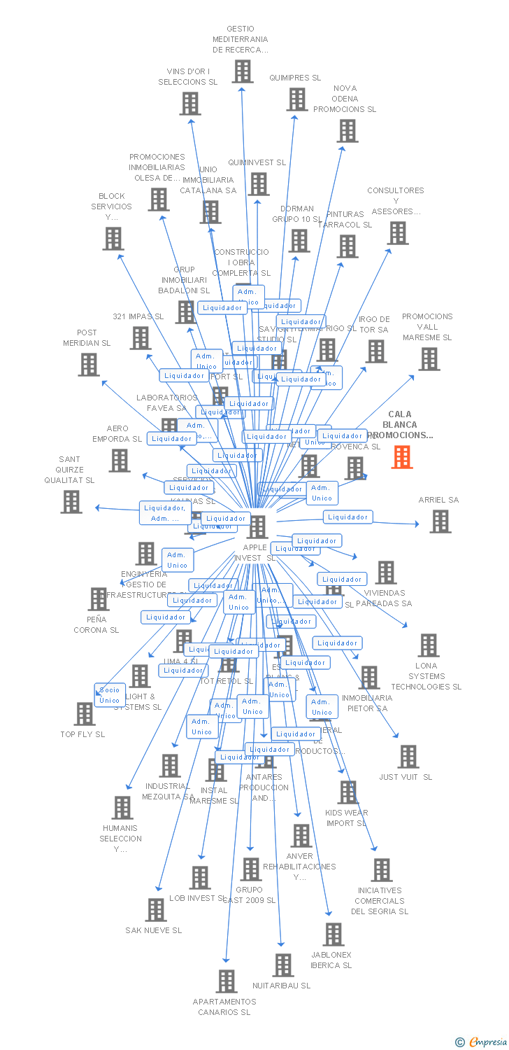 Vinculaciones societarias de CALA BLANCA PROMOCIONS GIRONINES SL