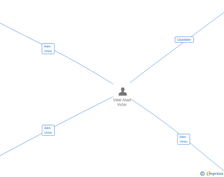 Vinculaciones societarias de DOMUS FERRATA SL