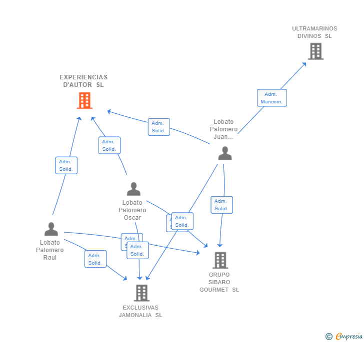Vinculaciones societarias de EXPERIENCIAS D'AUTOR SL