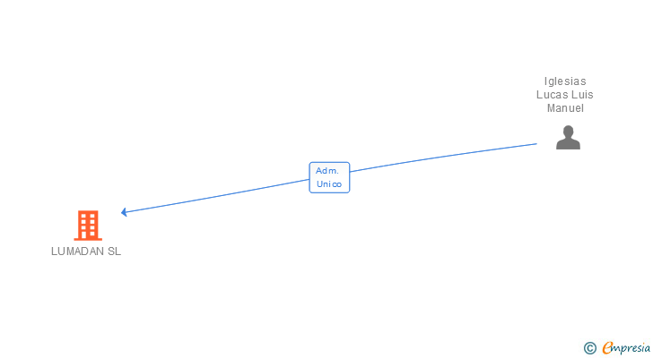 Vinculaciones societarias de LUMADAN SL
