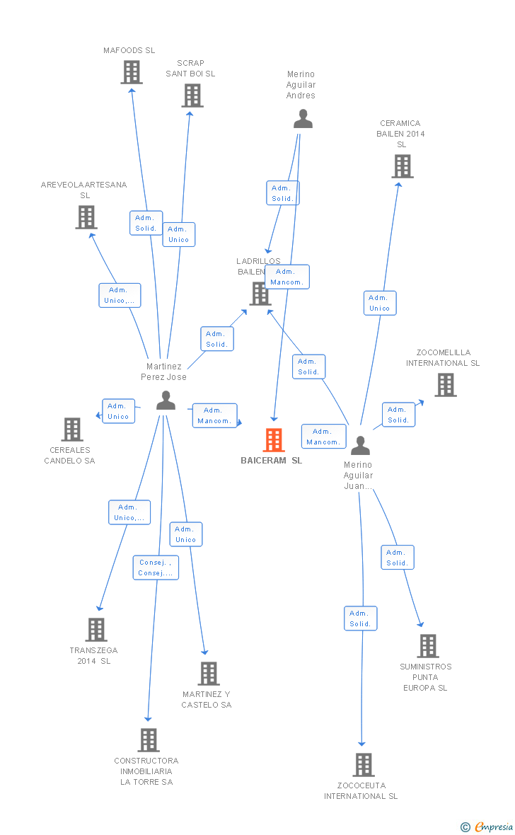 Vinculaciones societarias de BAICERAM SL