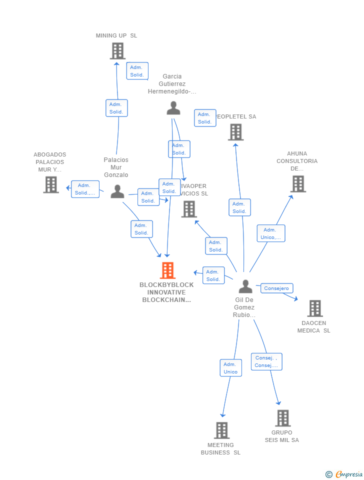 Vinculaciones societarias de BLOCKBYBLOCK INNOVATIVE BLOCKCHAIN SOLUTIONS SL
