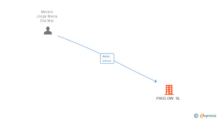 Vinculaciones societarias de PIXELOW SL