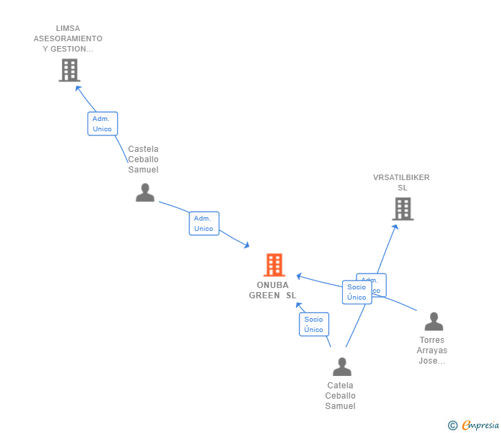 Vinculaciones societarias de ONUBA GREEN SL